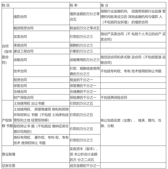 安胜原创丨 印花税变化下建筑行业合同签署注意事项以及税务风险防控